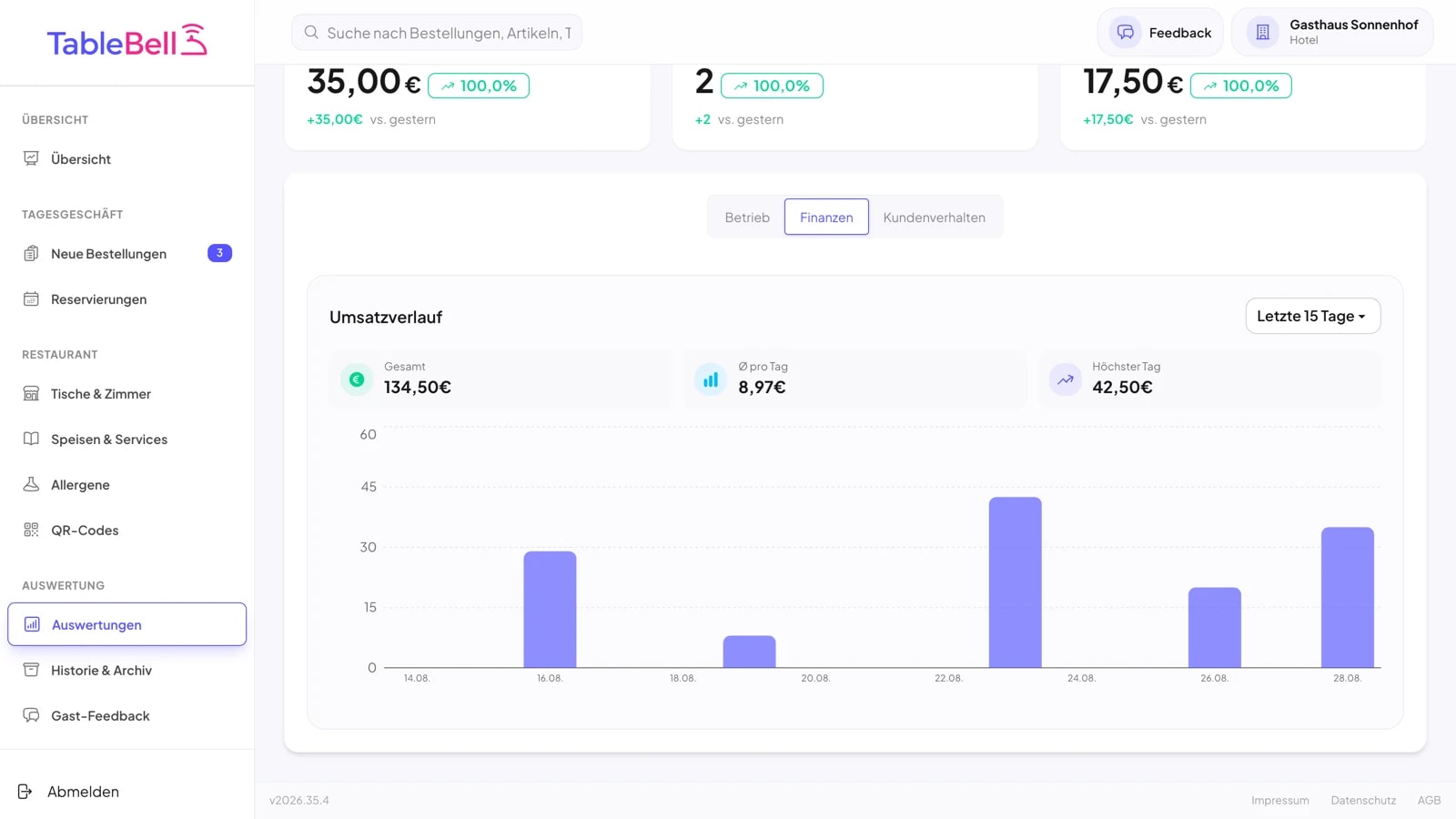 Auswertungen im Dashboard: Umsatzverlauf, Bestellarten und Bearbeitungsdauer